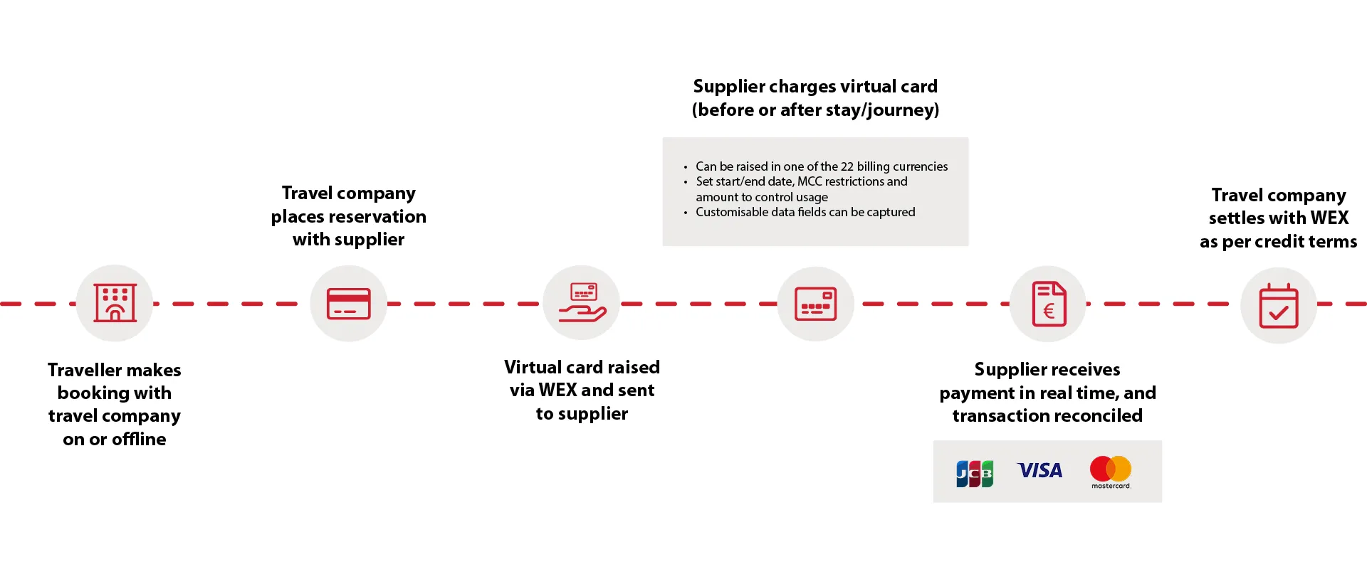 How the WEX virtual payment solution works