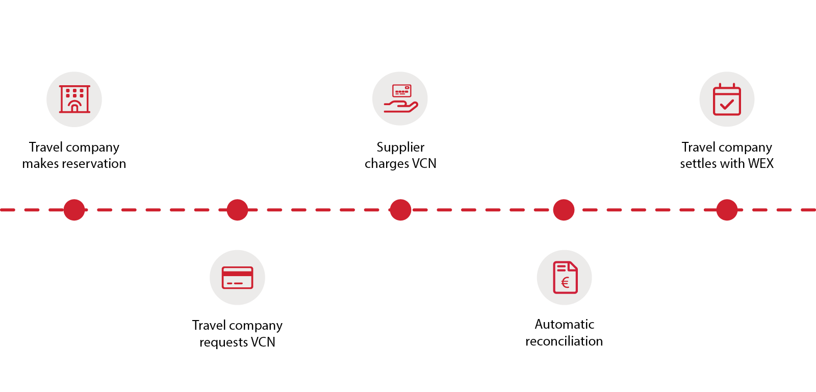 How WEX travel payment solutions work