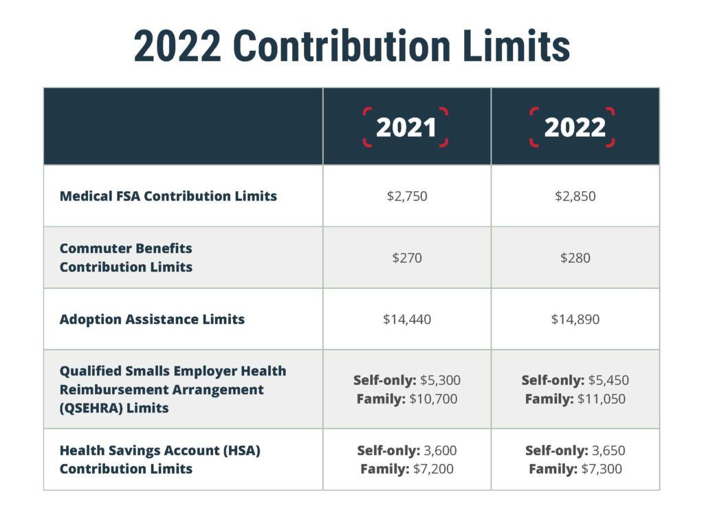 2022 hsa contribution limits
