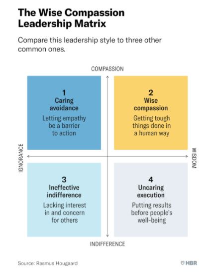 Harvard Business Review's Wise Compassion Matrix shows how leading with wise compassion creates the best kind of leadership