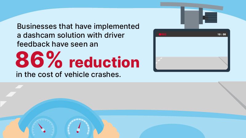 Businesses that have implemented a dashcam solution with driver feedback have seen an 86% reduction in the cost of vehicle crashes