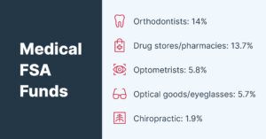 HSA FSA spending