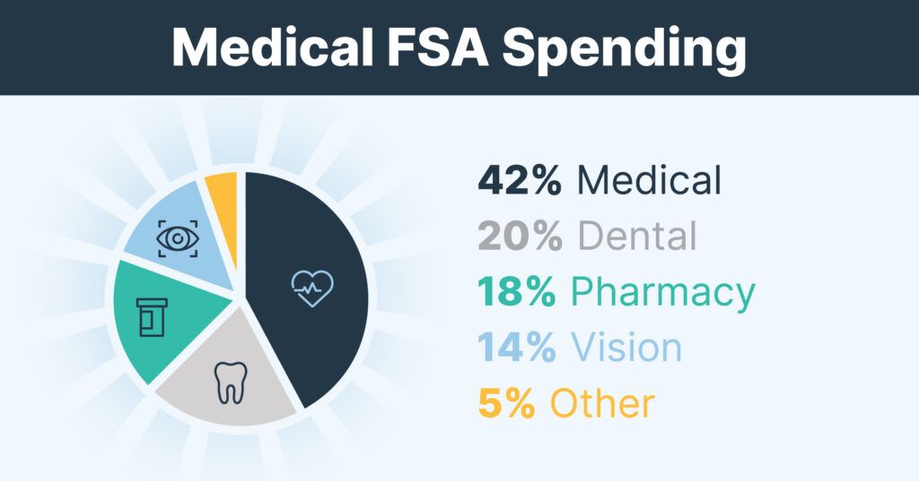 medical fsa spending