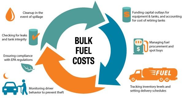 Bulk-Fuel-Costs