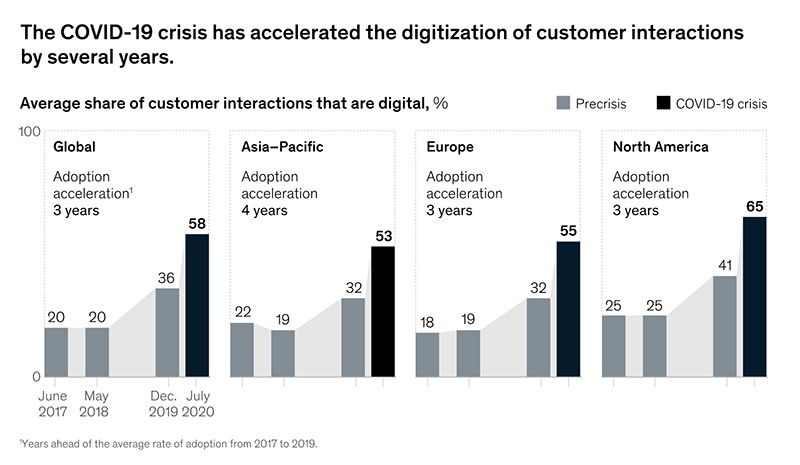 COVID Crisis Accelerated Digitization of Customer Interactions