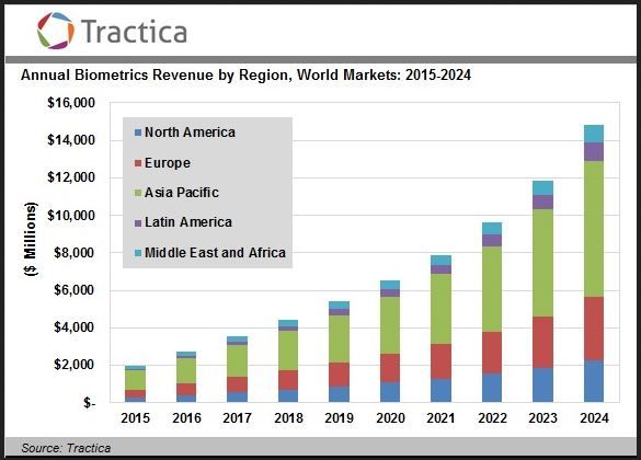 Biometrics