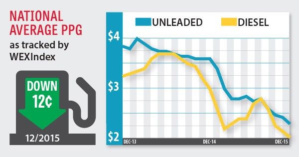 fuel index december 2015