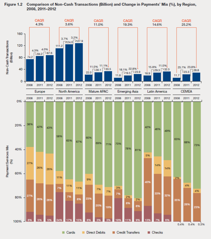 Comparison of Non-Cash Transactions (Billion) and Change in Payments' Mix by Region