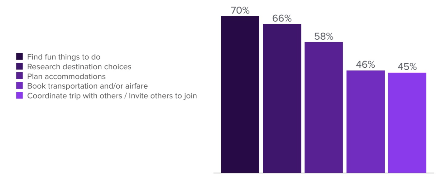 Graph provided by Business of Apps: How people are using their phone when booking travel