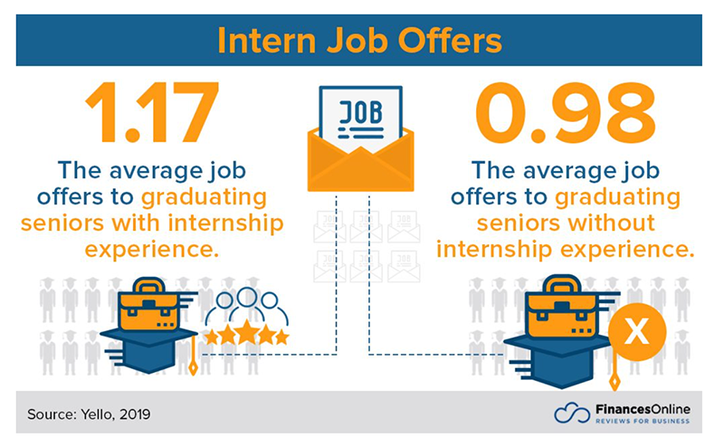 Internship experience gives you a higher success rate when applying for a job