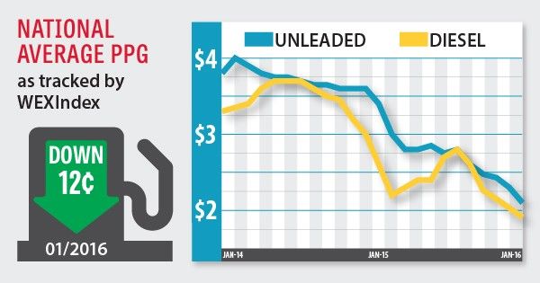 fuel index january 2016