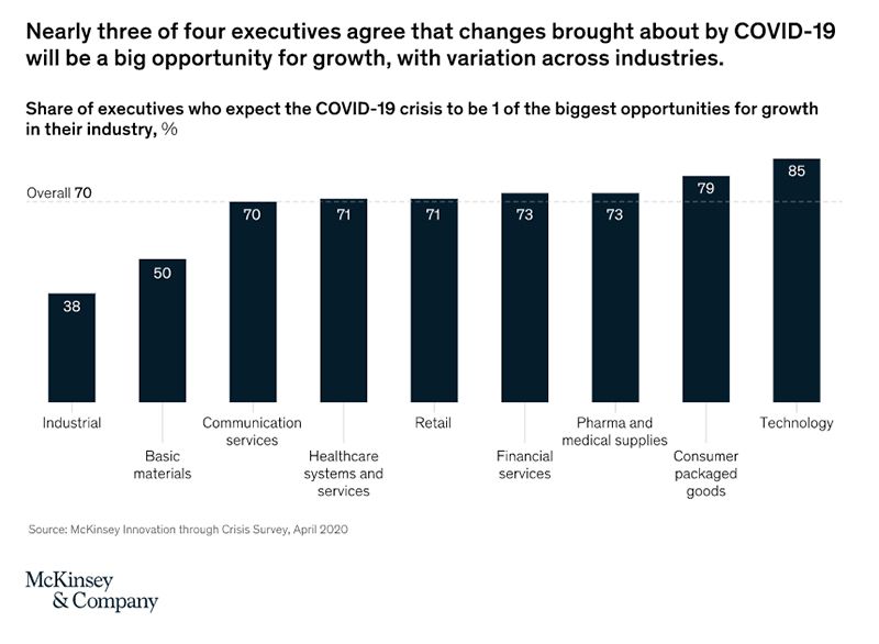 Innovation predictions predicted a high likelihood of innovation for technology companies