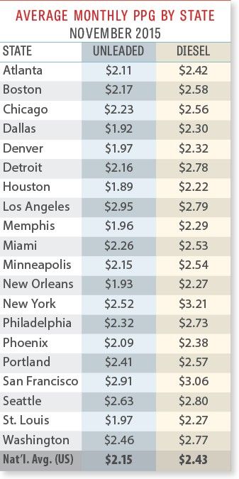 Average gas price by city