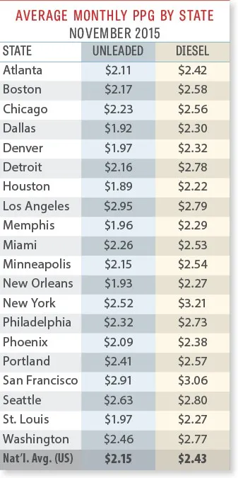 Average gas price by city