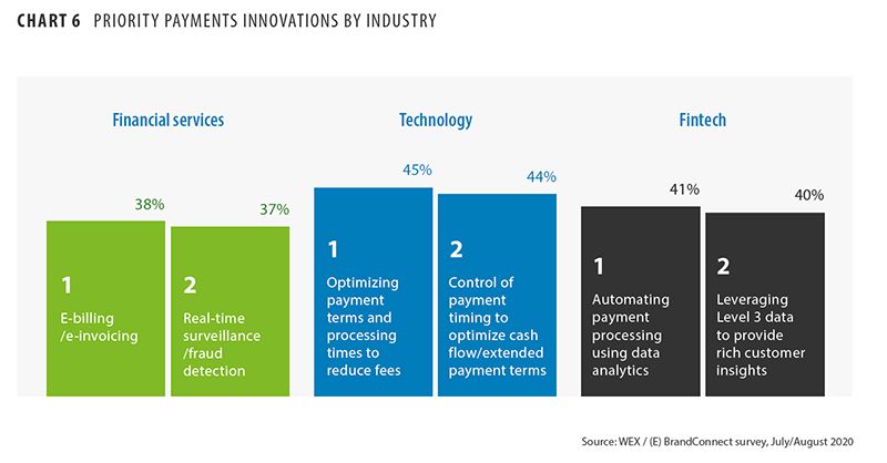 Priority payments innovations by industry