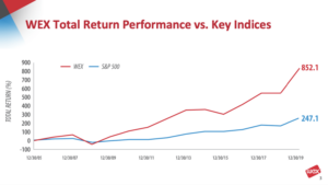 WEX Total Return Performance vs. Key Indices 2006-2020