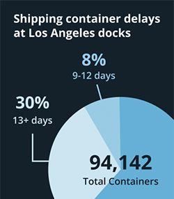 Shipping delays at ports across the US