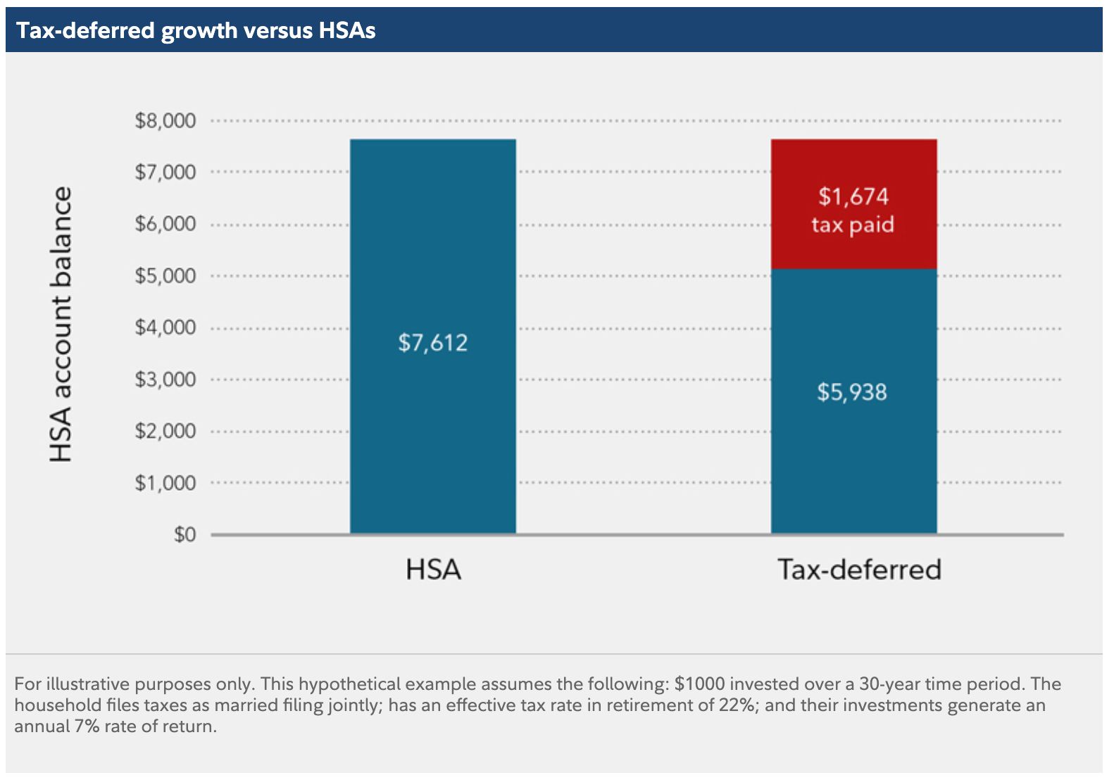 Fidelity’s tax-deferred growth versus HSAs chart