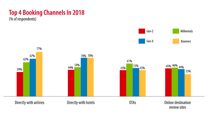 Travel Trends: Top 4 Booking Channels In 2018