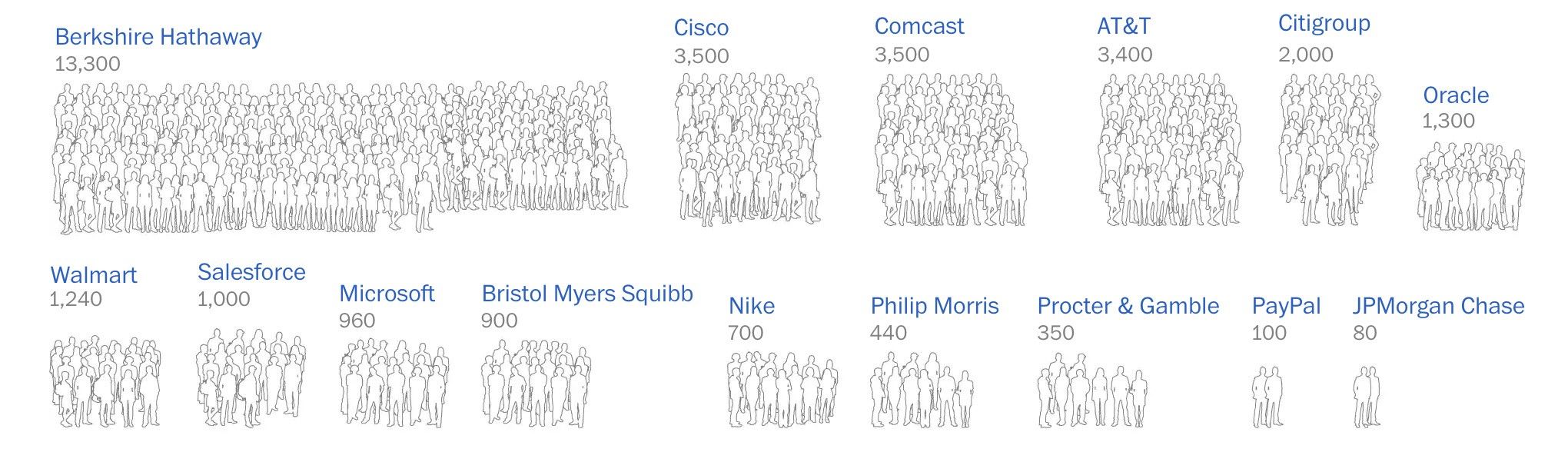 Washington Post Infographic Berkshire Hathaway WEX