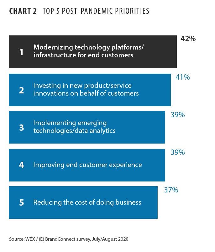 Top Five Post-Pandemic Priorities for Those Surveyed