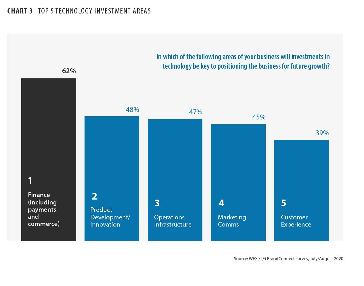 Top Five Technology Investment Areas Post-COVID