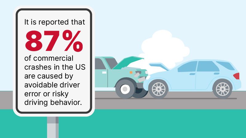 87% of commercial crashes in the US are caused by avoidable driver error or risky driving behavior