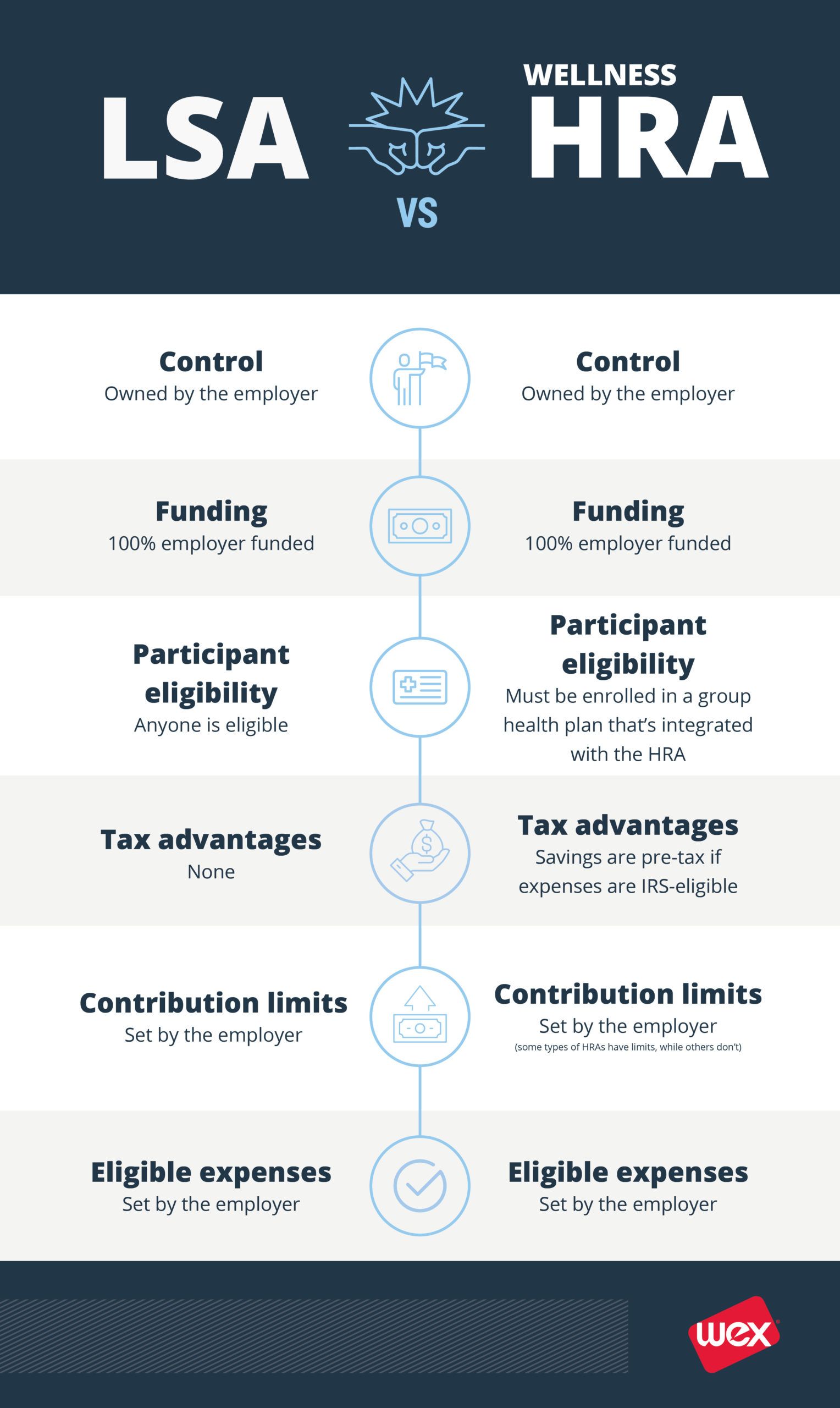 LSA vs. Wellness HRA infographic