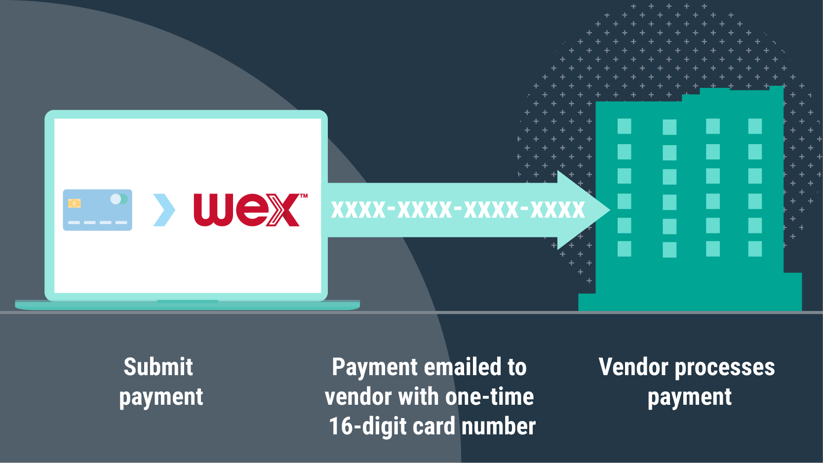Virtual card payment process