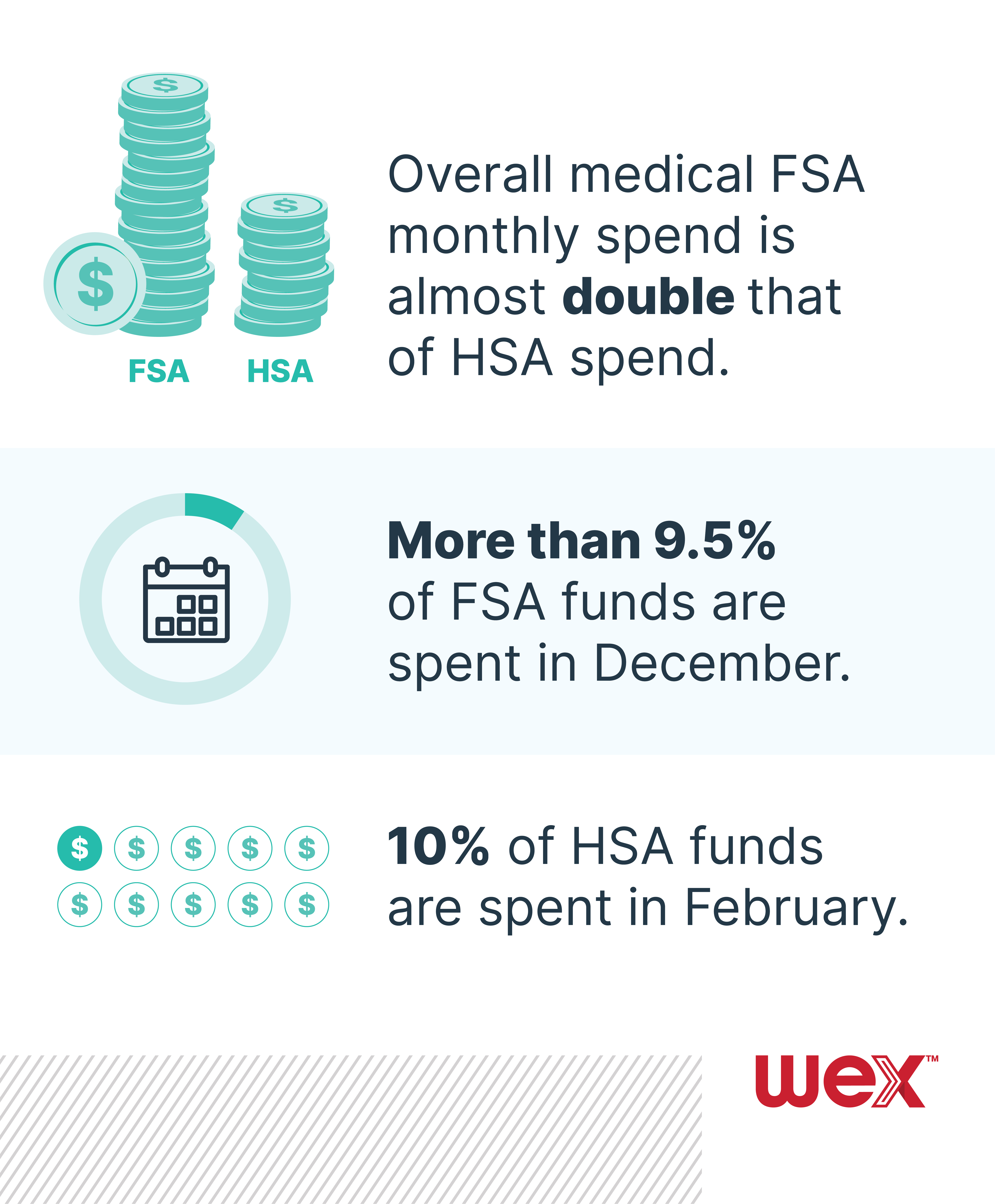 HSA/FSA trends