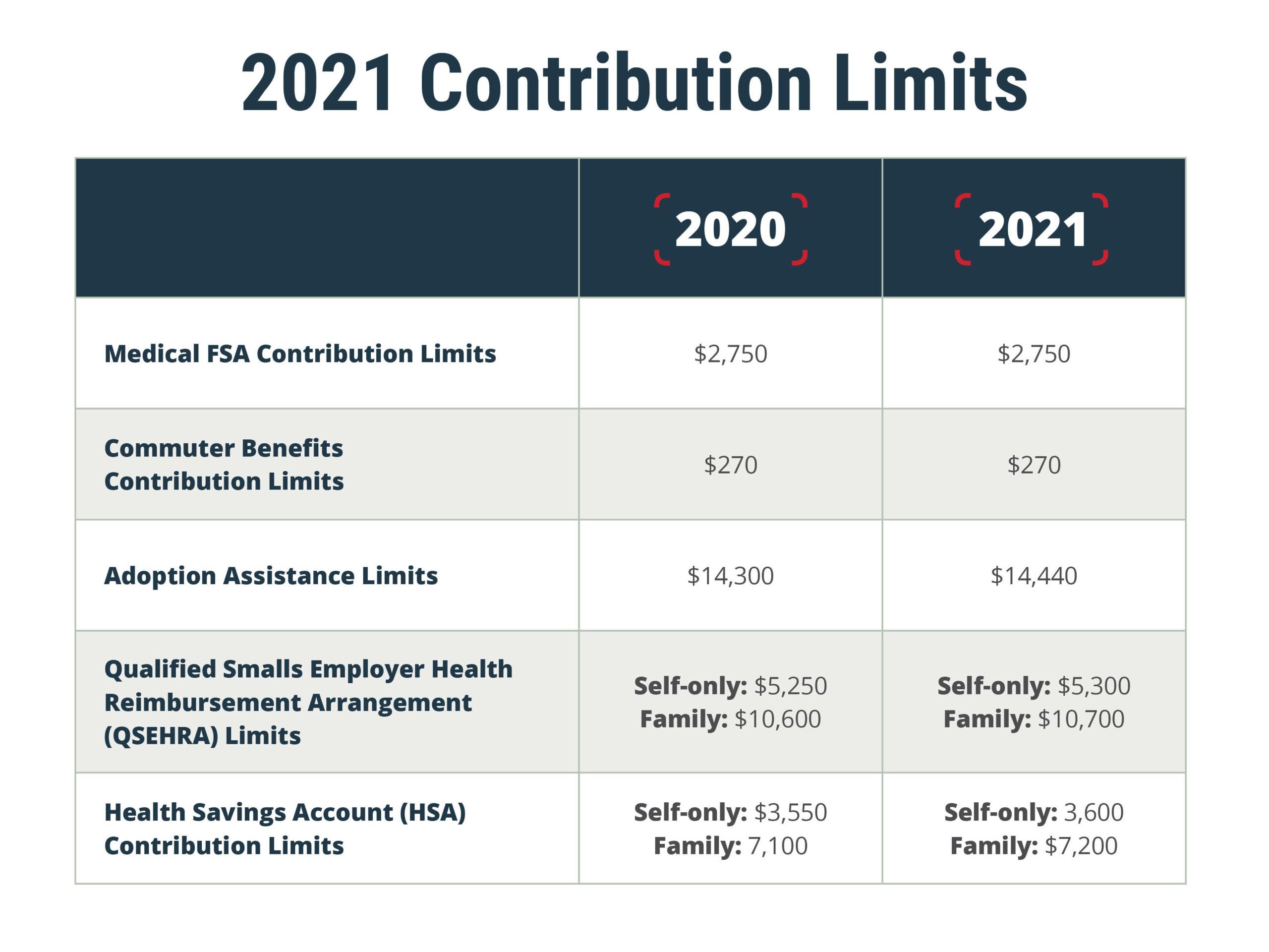 2021 FSA, commuter benefits limits
