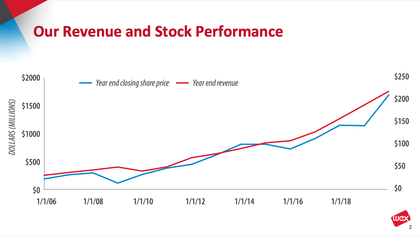 WEX revenue and stock performance