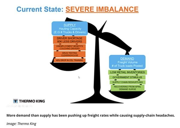 The current supply chain imbalance is increasing demand for freight delivery