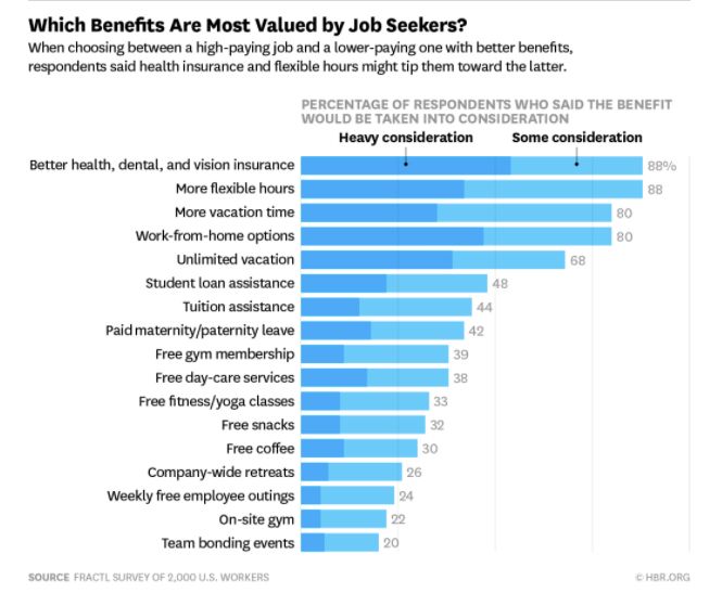 FRACTL Survey: Which Benefits are Most Valued by Job Seekers