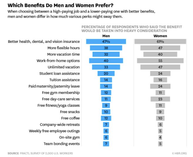 FRACTL Survey: Which Benefits are Preferred Based on Gender