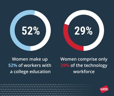 Women continue to make gains in their careers but are still lagging behind in STEM fields
