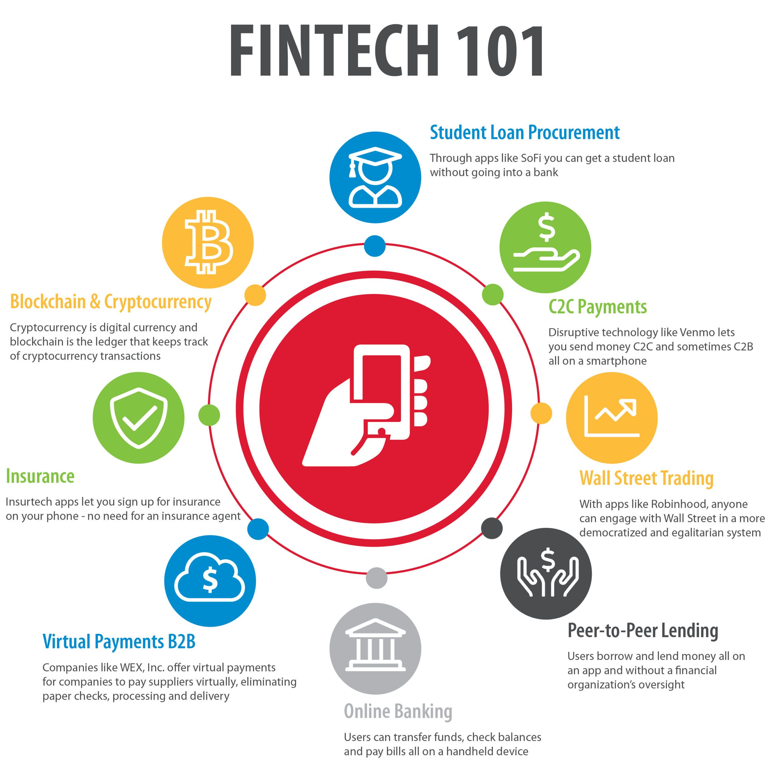 fintech 101 what is fintech 