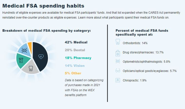 fsa spending habits