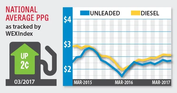 fuel index april 2017
