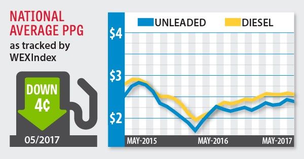 fuel index