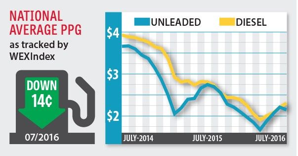 fuel prices july 2016