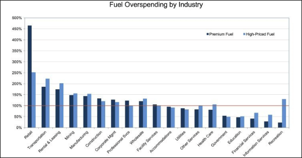 fuel overspending