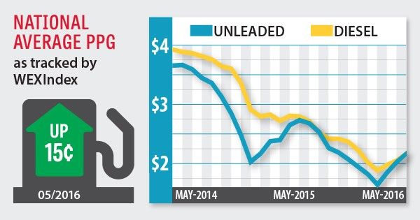 fuel index may 2016