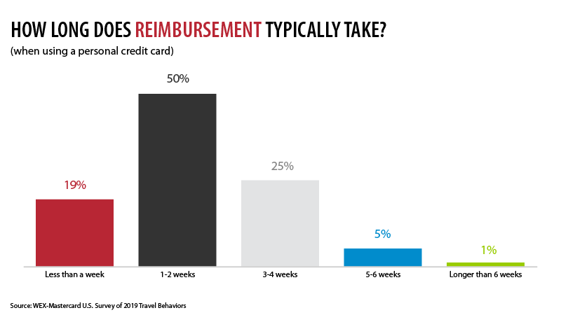 Reimbursement
