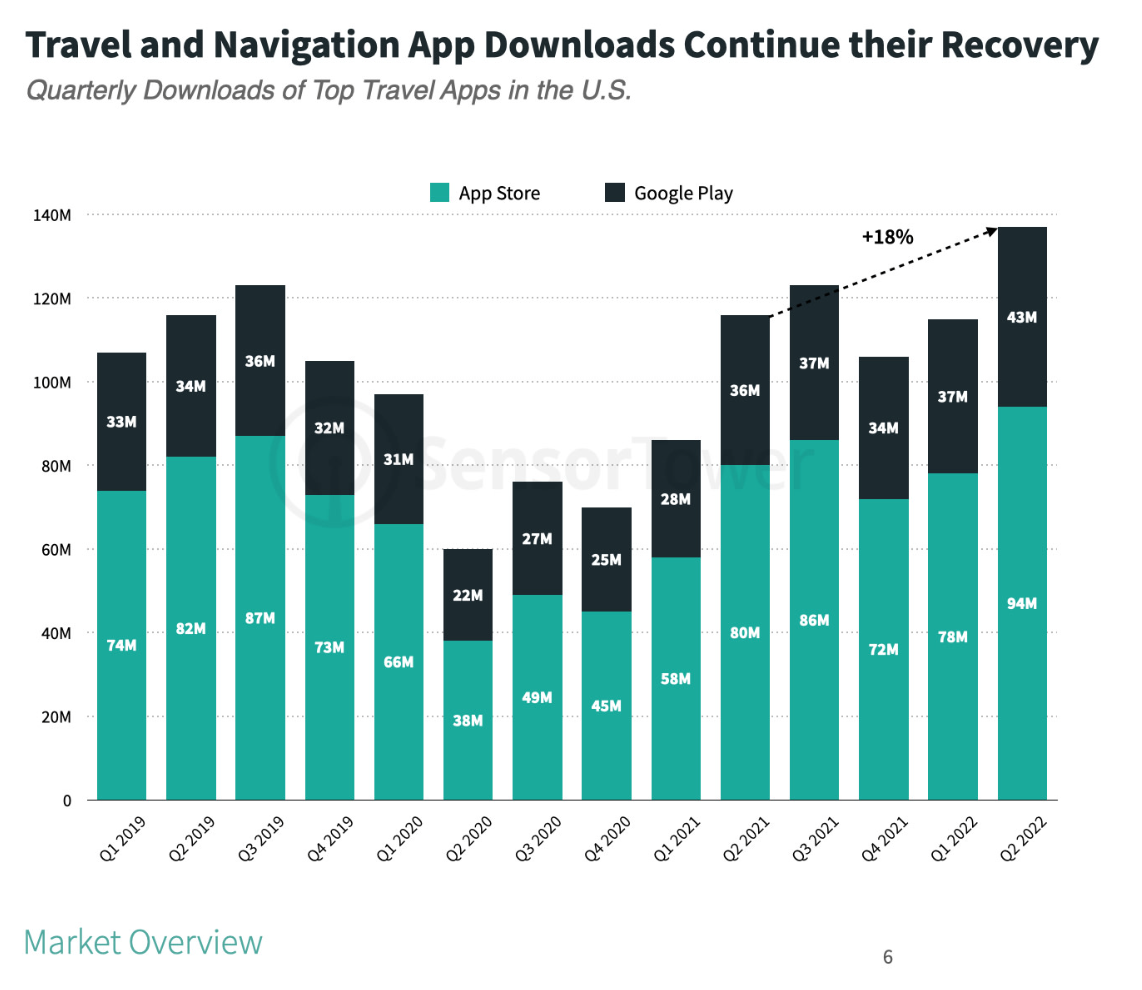 From a July 2022 article in “Sensor Tower:” Increased use of travel apps