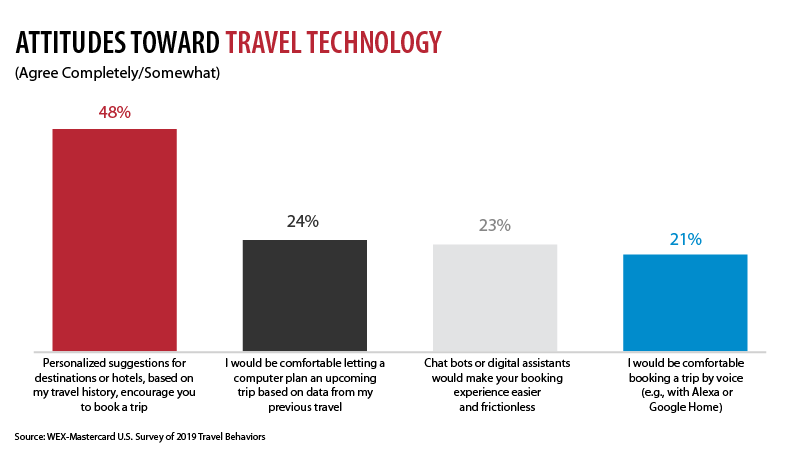 Attitudes Towards Travel Technology