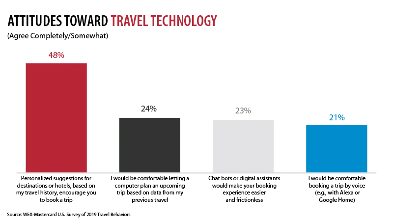 Attitudes Towards Travel Technology