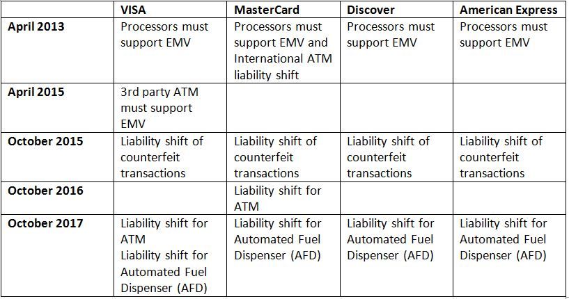 Chip and Pin liability shift