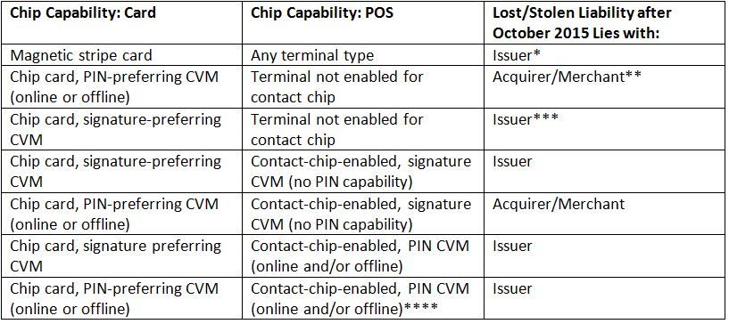 Chip and Pin Liability Shift