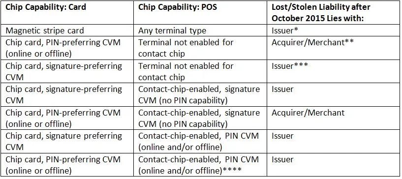 Chip and Pin Liability Shift